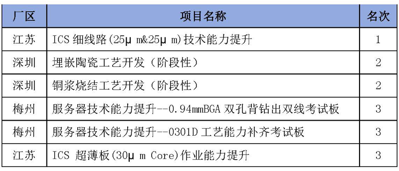 公司舉行三地技術(shù)立項評優(yōu)活動(dòng).png